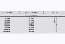 Получение ковкого чугуна