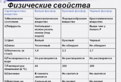 Чугун. Свойства чугуна