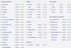 Новости цветной металлургии
