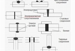 Технологическая карта на сварку секции стальных труб