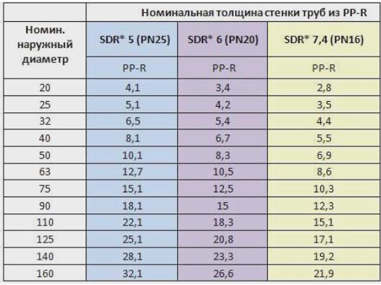 Диаметры полиэтиленовых труб Диаметры полиэтиленовых труб