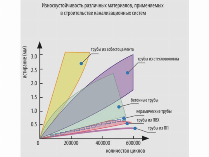 Износоустойчивость различных видов труб Износоустойчивость различных видов труб