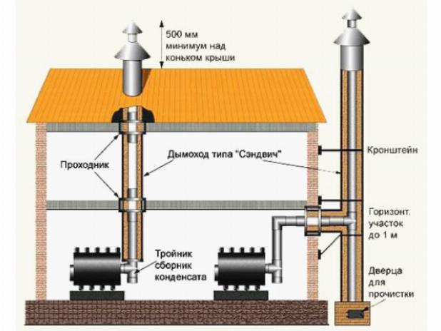 Конструкция дымохода Конструкция дымохода