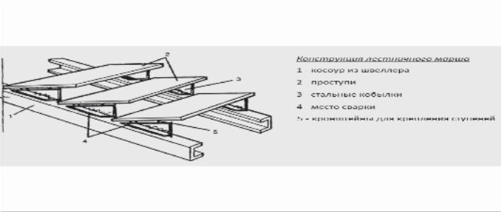Конструкция лестничного марша