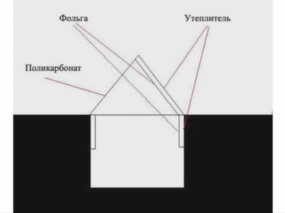 Конструкция теплицы-термос достаточно простая Конструкция теплицы-термос достаточно простая