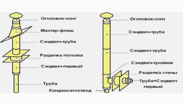 Монтаж дымохода из нержавейки Монтаж дымохода из нержавейки