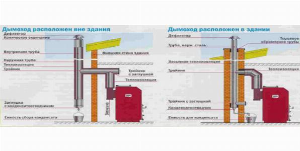 Варианты расположения дымохода Варианты расположения дымохода