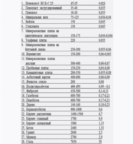 Коэффициенты теплопроводности различных строительных материалов Коэффициенты теплопроводности различных строительных материалов