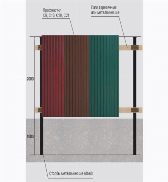 Конструкция забора из профлиста Конструкция забора из профлиста