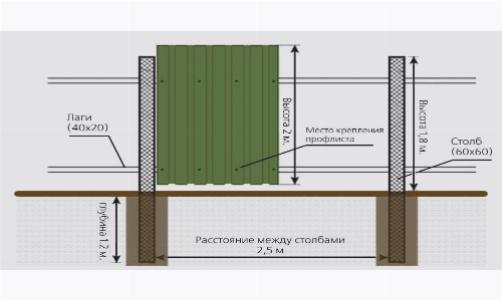 Конструкция забора из профнастила со столбиками Конструкция забора из профнастила со столбиками