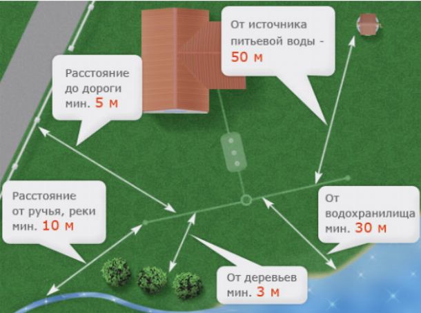 Нормативные расстояния до других объектов Нормативные расстояния до других объектов