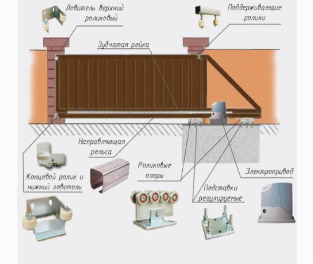 Основные элементы движущего механизма откатных ворот