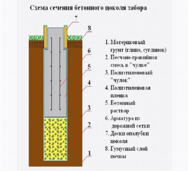 Разрез бетонного основания забора Разрез бетонного основания забора