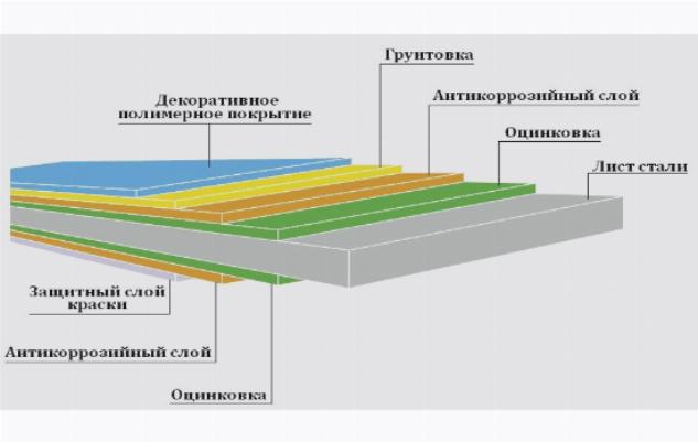 Структура листа профнастила Структура листа профнастила