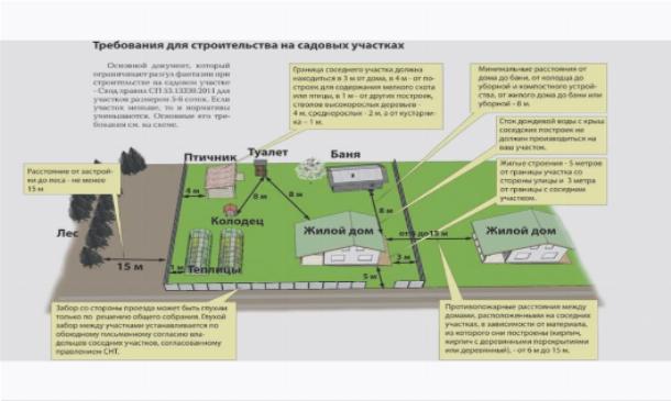 Требования для расположения забора построек на участке