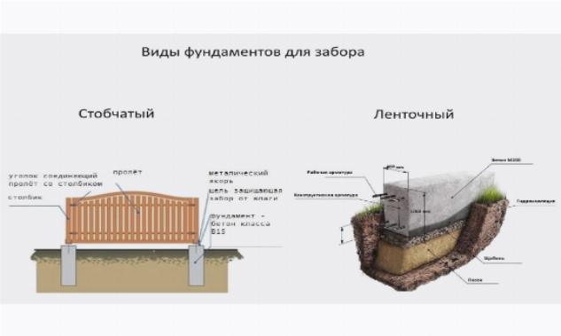 Виды фундаментов для забора: столбчатый и ленточный Виды фундаментов для забора: столбчатый и ленточный