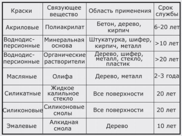 Выбор вида красок зависит от материала поверхности забора Выбор вида красок зависит от материала поверхности забора