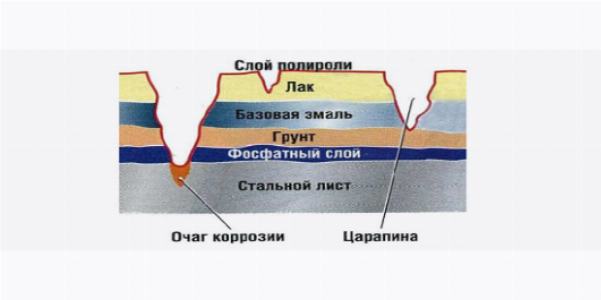 Так начинается коррозия Так начинается коррозия