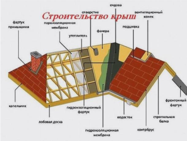 Элементы кровли Элементы кровли