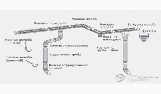 Элементы водостока Элементы водостока