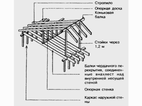 Конструкция крыши Конструкция крыши