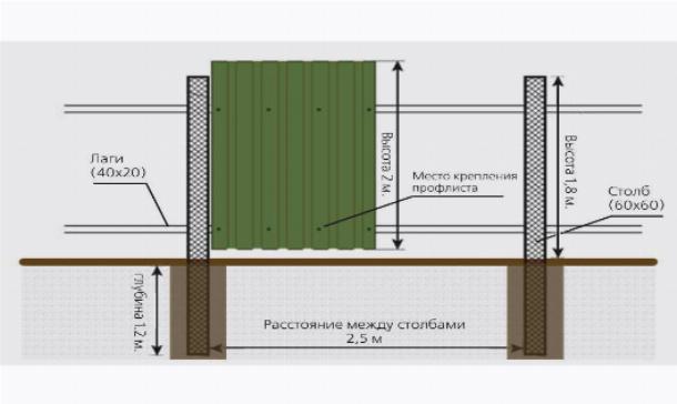 Конструкция забора из профнастила со столбиками Конструкция забора из профнастила со столбиками