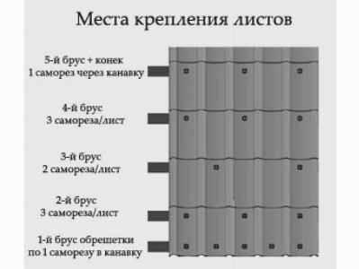Крепление листов из профнастила Крепление листов из профнастила