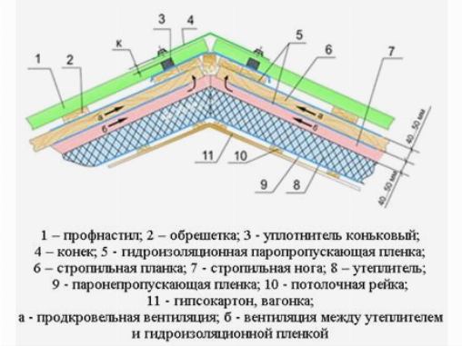 Обустройство подкровельной вентиляции Обустройство подкровельной вентиляции