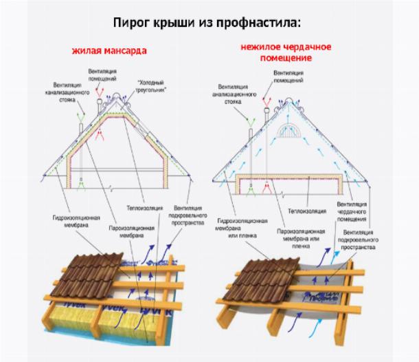 Пирог крыши из профнастила Пирог крыши из профнастила