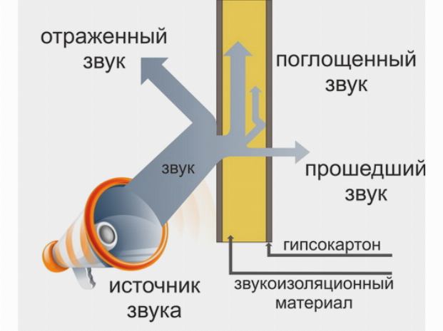 Принцип шумоизоляции Принцип шумоизоляции