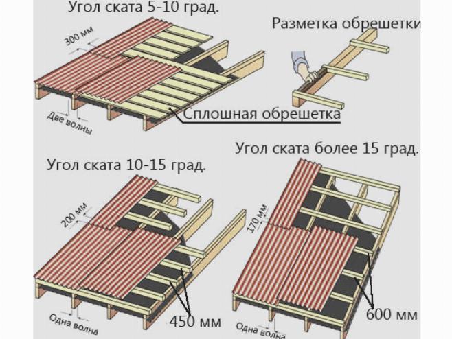Шаг обрешетки зависит от угла ската крыши Шаг обрешетки зависит от угла ската крыши