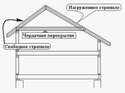 Сборка крыши каркасная технология Сборка крыши каркасная технология