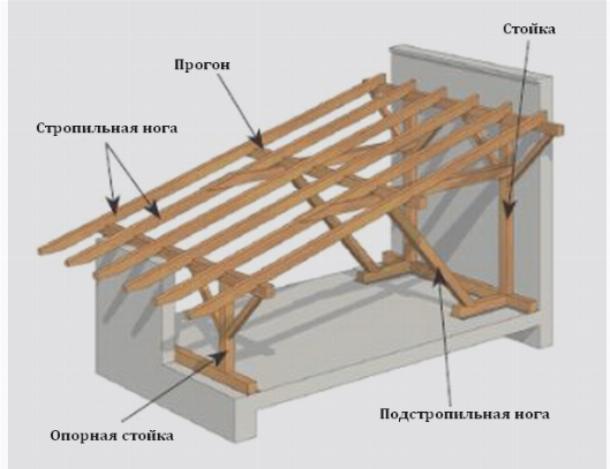 Стропильная система односкатных крыш Стропильная система односкатных крыш