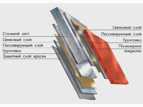 Структура профнастила Структура профнастила