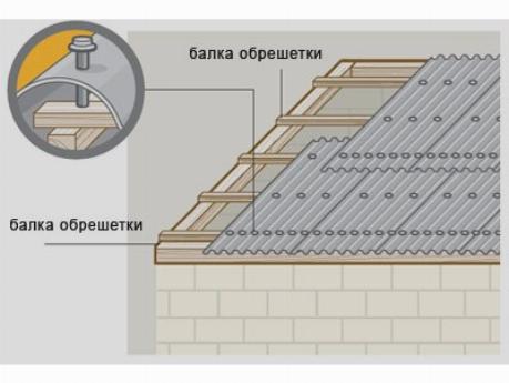 Укладка листов профнастила Укладка листов профнастила
